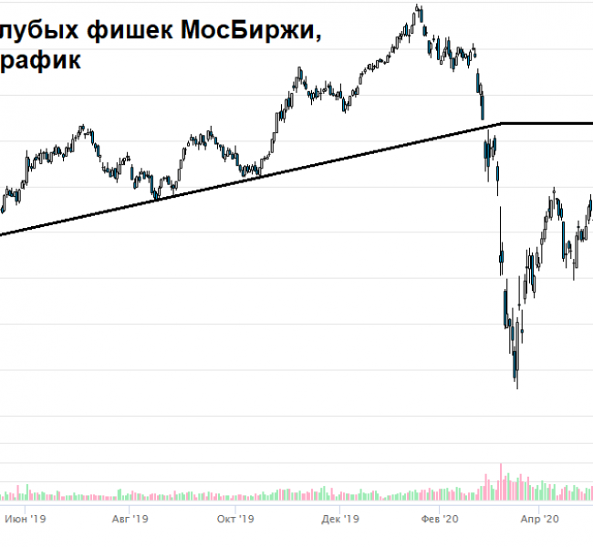 Самые 171;беспокойные187; голубые фишки МосБиржи Самые 171;беспокойные187; голубые фишки МосБиржи