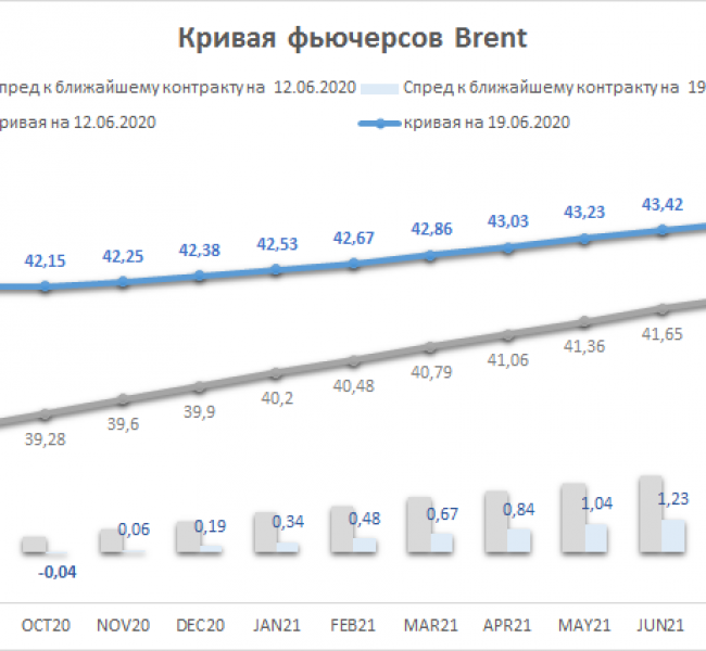 Bank of America повысил прогнозы по нефти Bank of America повысил прогнозы по нефти