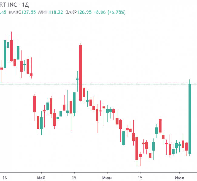   Walmart   7%  