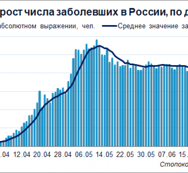 Коронавирус в России. Данные за последние сутки