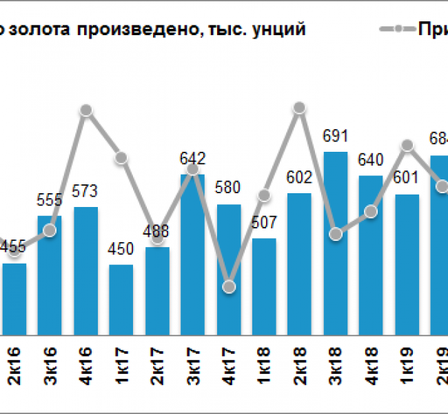Полюс нарастил производство золота во II квартале на 16% Полюс нарастил производство золота во II квартале на 16%