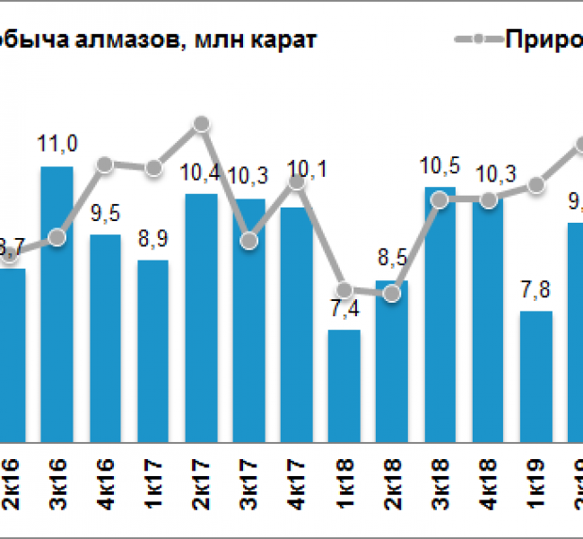 АЛРОСА показала антирекорд по квартальным продажам АЛРОСА показала антирекорд по квартальным продажам