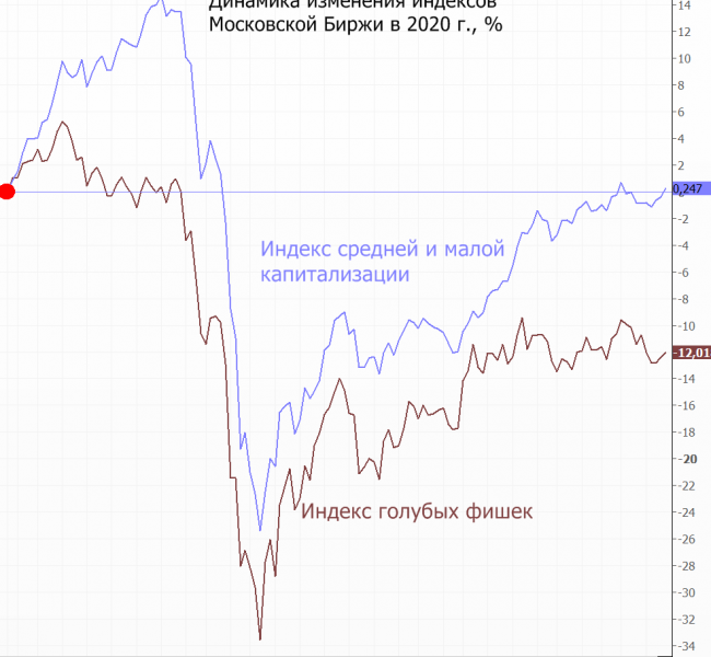 �������� � �����������. ���� ������� �������������