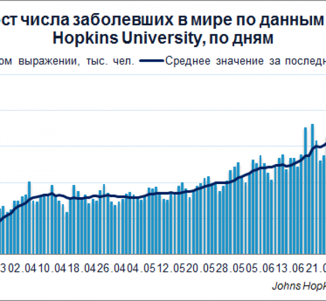 Коронавирус. Уже 15 млн заразившихся Коронавирус. Уже 15 млн заразившихся