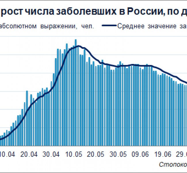 Карта коронавируса за сутки по россии