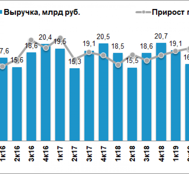 Энел Россия. Выручка во II квартале упала на 46%