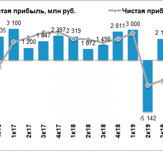 Энел Россия. Выручка во II квартале упала на 46%