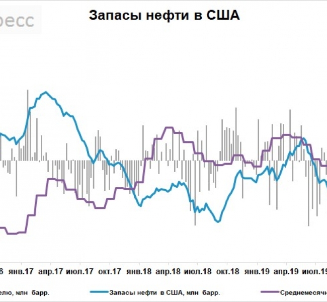 Запасы нефти в США за неделю снизились на 7,2 млн баррелей Запасы нефти в США за неделю снизились на 7,2 млн баррелей
