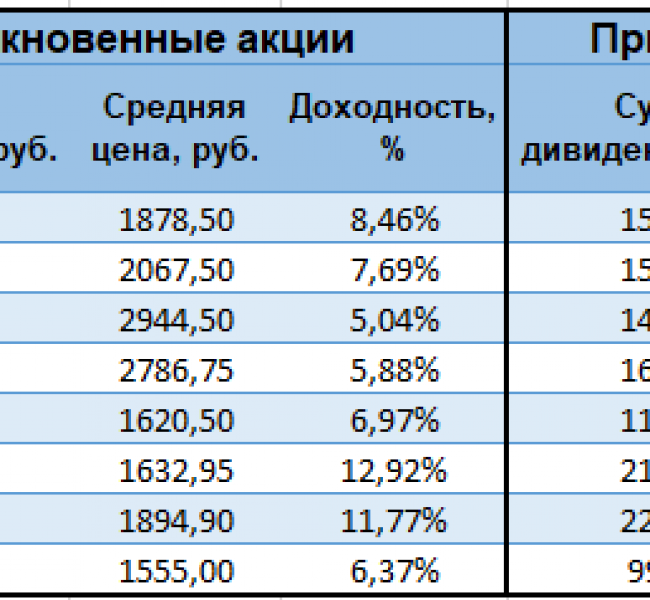 Как быстро закроется дивидендный гэп в Башнефти Как быстро закроется дивидендный гэп в Башнефти