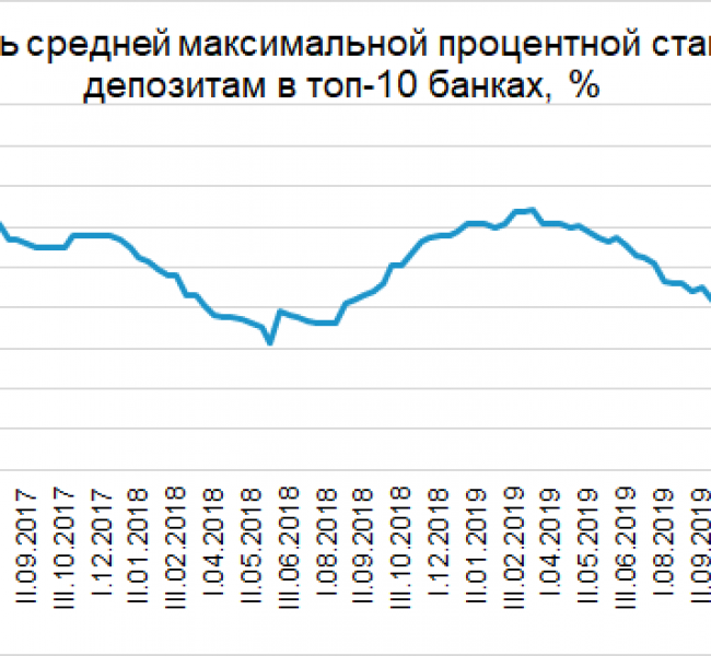 Ставки по депозитам обновили минимальные уровни Ставки по депозитам обновили минимальные уровни