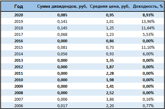 Как быстро закроется дивидендный гэп в Энел Россия Как быстро закроется дивидендный гэп в Энел Россия