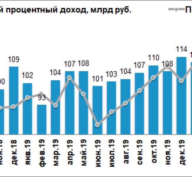 Сбербанк снизил прибыль на 17% в июне Сбербанк снизил прибыль на 17% в июне