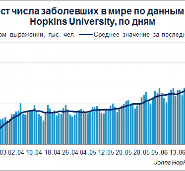 Коронавирус. 13 июля 8212; 13 миллионов заражений Коронавирус. 13 июля 8212; 13 миллионов заражений