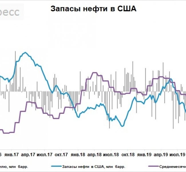 Запасы нефти в США за неделю снизились на 7,5 млн баррелей Запасы нефти в США за неделю снизились на 7,5 млн баррелей