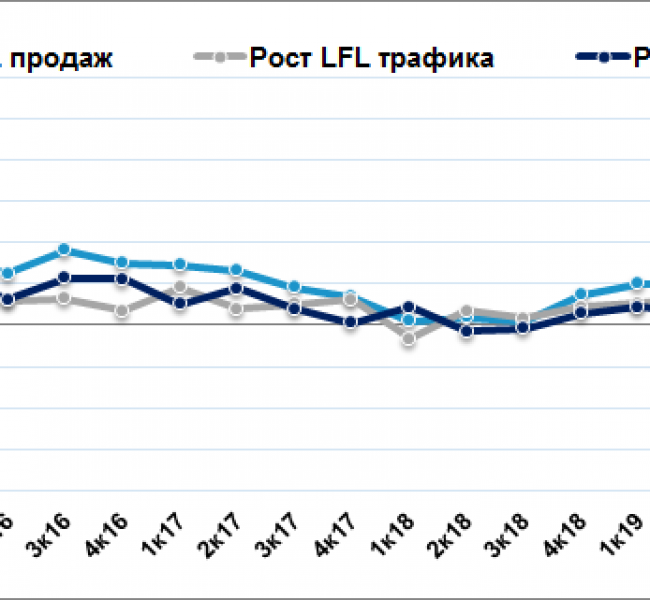 ������� X5 ������� �� 13,2% �� II ��������
