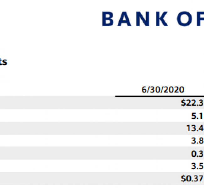 Bank of America сообщил о снижении чистой прибыли в два раза Bank of America сообщил о снижении чистой прибыли в два раза