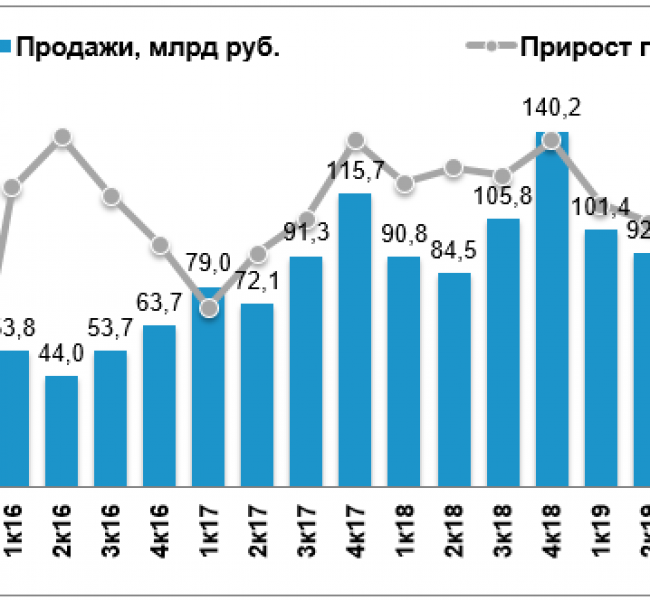 Группа М.Видео-Эльдорадо отчиталась о продажах за II квартал Группа М.Видео-Эльдорадо отчиталась о продажах за II квартал