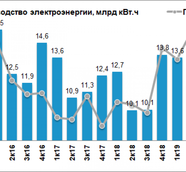Выработка электроэнергии Юнипро сократилась на 16,7% г/г по итогам II квартала