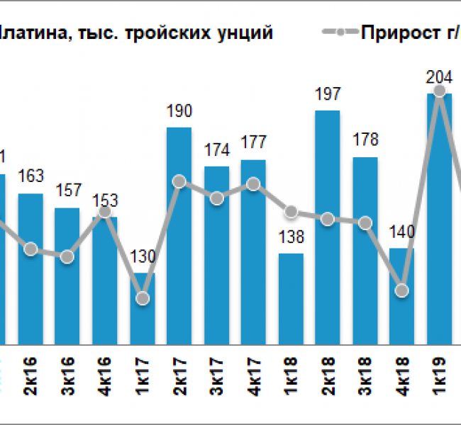 Норникель увеличил производство всех ключевых металлов во II квартале Норникель увеличил производство всех ключевых металлов во II квартале