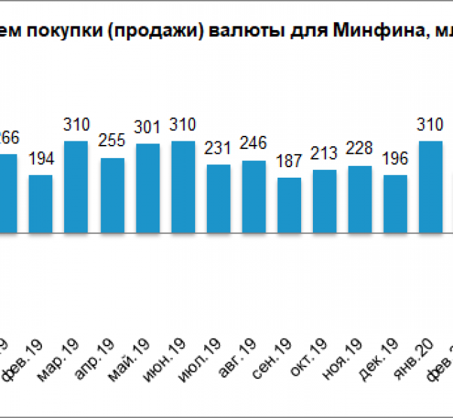 Банк России снизит объем продажи валюты в августе почти в 2 раза Банк России снизит объем продажи валюты в августе почти в 2 раза