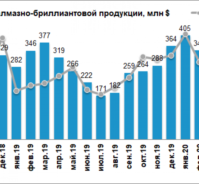 Продажи АЛРОСА в июле снизились на 79% к уровню прошлого года