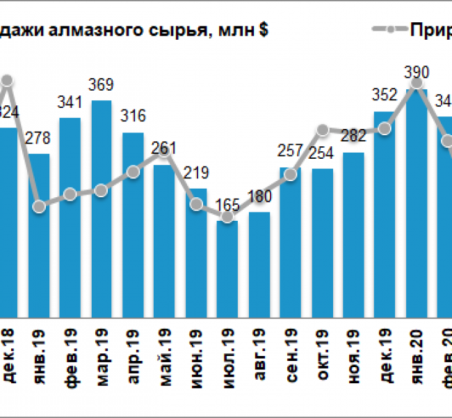 Продажи АЛРОСА в июле снизились на 79% к уровню прошлого года