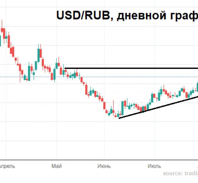 Рубль накапливает потенциал