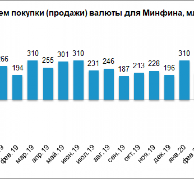 Банк России снизит объем продажи валюты в августе почти в 2 раза