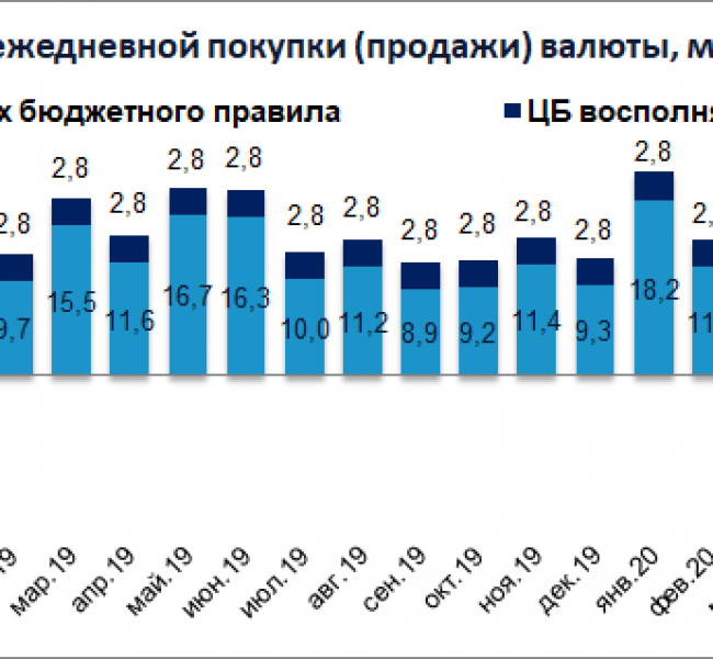 Банк России снизит объем продажи валюты в августе почти в 2 раза