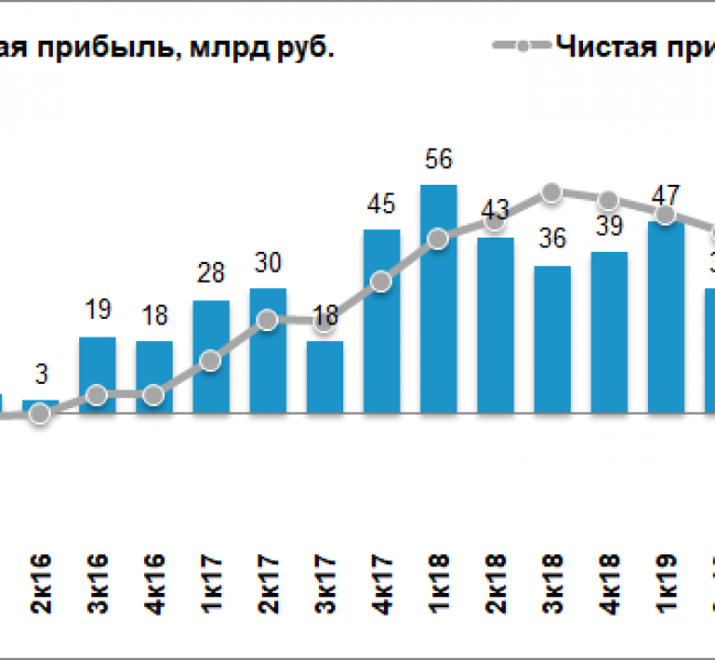 ВТБ снизил чистую прибыль во II квартале на 93% ВТБ снизил чистую прибыль во II квартале на 93%
