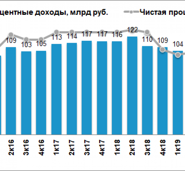 ВТБ снизил чистую прибыль во II квартале на 93% ВТБ снизил чистую прибыль во II квартале на 93%