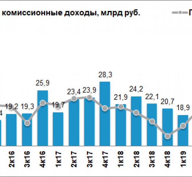 ВТБ снизил чистую прибыль во II квартале на 93% ВТБ снизил чистую прибыль во II квартале на 93%