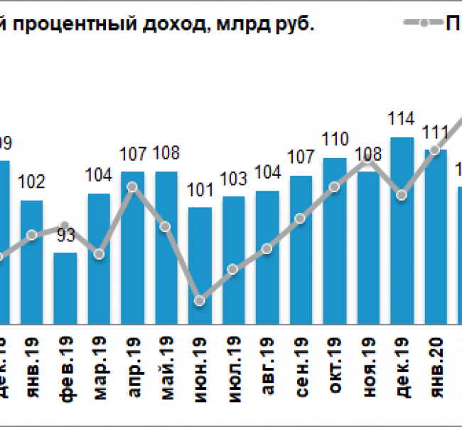 Чистая прибыль Сбербанка в июле снизилась на 13% Чистая прибыль Сбербанка в июле снизилась на 13%