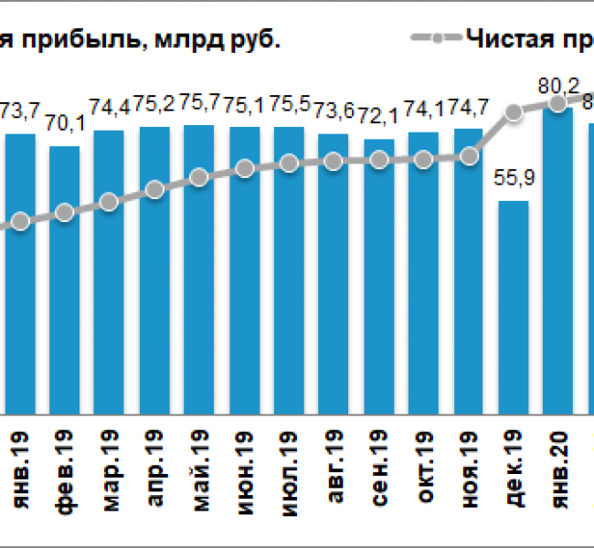 Чистая прибыль Сбербанка в июле снизилась на 13% Чистая прибыль Сбербанка в июле снизилась на 13%