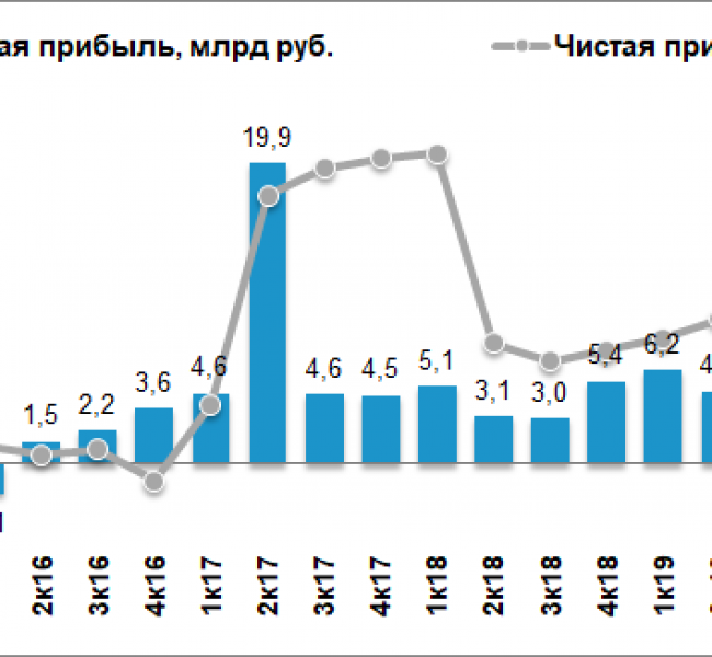 Чистая прибыль Юнипро упала на 55% во II квартале Чистая прибыль Юнипро упала на 55% во II квартале
