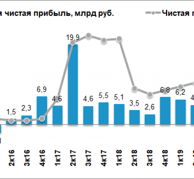 Чистая прибыль Юнипро упала на 55% во II квартале Чистая прибыль Юнипро упала на 55% во II квартале