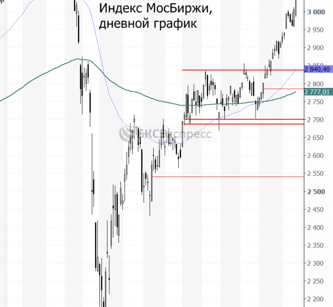 Прогнозы и комментарии. Российский рынок акций вышел в ноль