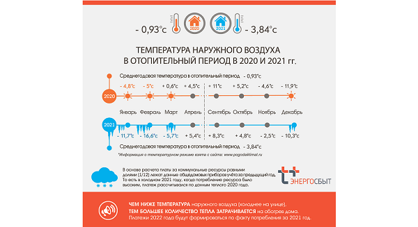 В Ижевске отмечается увеличение объемов тепла на отопление домов В Ижевске отмечается увеличение объемов тепла на отопление домов