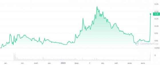 Криптовалюта Reddit Moons полетела на Луну, подорожав на 81% Криптовалюта Reddit Moons полетела на Луну, подорожав на 81%