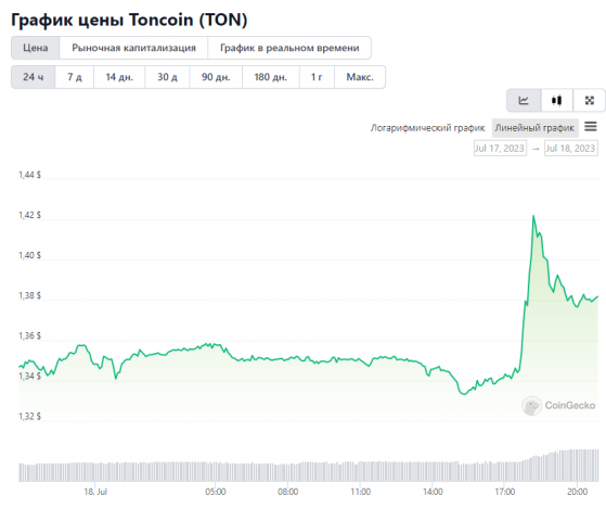 ����� ������ ������� � ����� ������� � Toncoin � �������� ���� ������