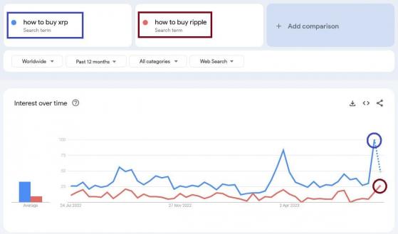 ��������� ������� � Google �� ������������ XRP �������� �������� ���������