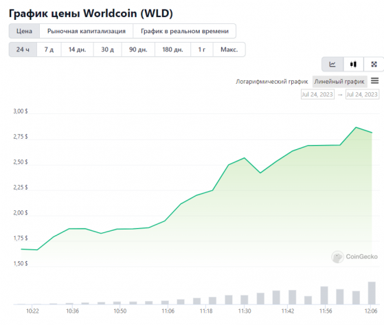 Проект Worldcoin, помогающий отличить людей от ботов, выпустил токен Проект Worldcoin, помогающий отличить людей от ботов, выпустил токен