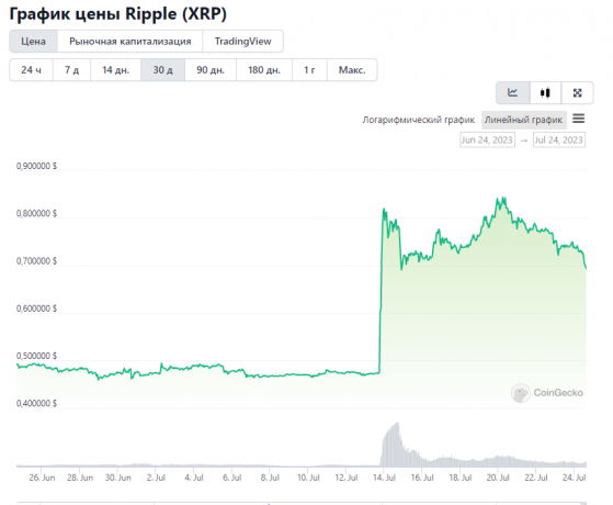 ���������� �������� �����������, ����� �� XRP ������� $ 5 � 2023 ����