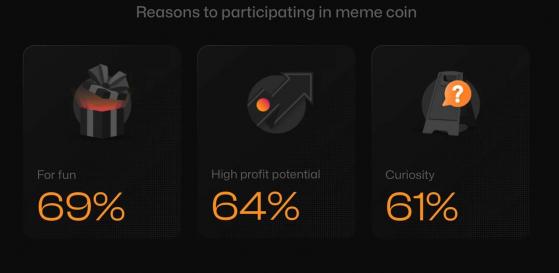 69% ���������� � ������������-���� �������� �� ��� �����������