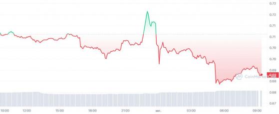 ������������ XRP ���������� ��-�� ���� �� ���� ������ �� �����