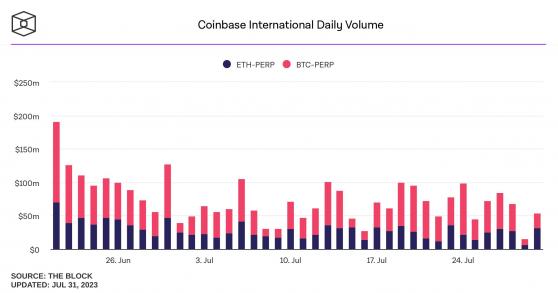 Coinbase International �������� �������, ��������� � ���� ������ $1,96 ���