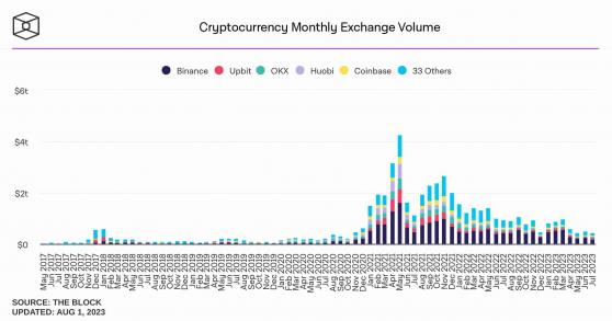 Китай остаётся крупнейшим рынком Binance с объёмом торгов за май $90 млрд Китай остаётся крупнейшим рынком Binance с объёмом торгов за май $90 млрд