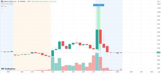 �� ������ �������� ����������� Coinbase ������� ������ $ 97 ���