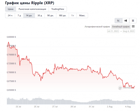 ���� XRP ����� �� 25% ����� ������ � ���� ��� SEC ���
