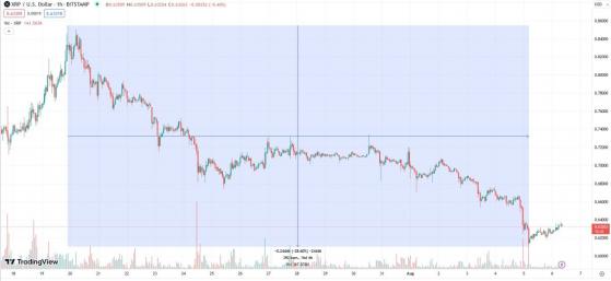 ����� ������� XRP �� $ 63,2 ��� � ������� ���� ������������